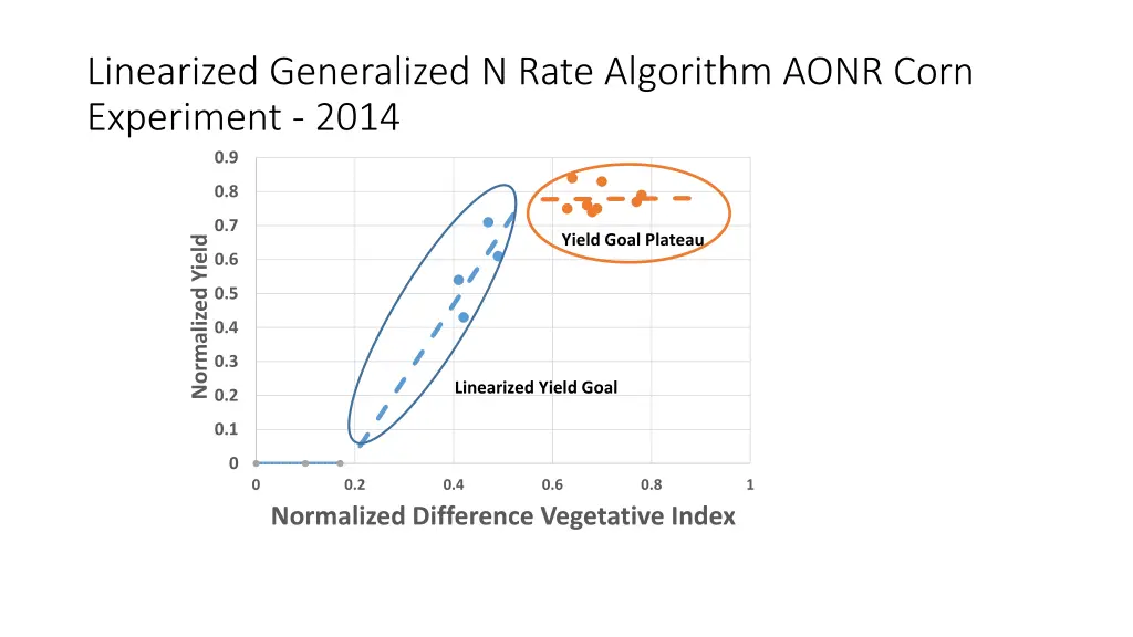 linearized generalized n rate algorithm aonr corn