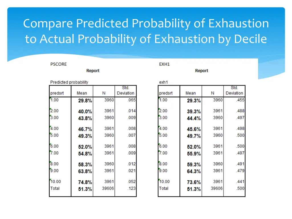 compare predicted probability of exhaustion