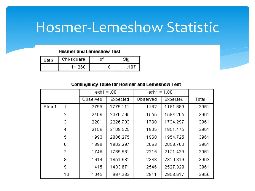 hosmer lemeshow statistic 1