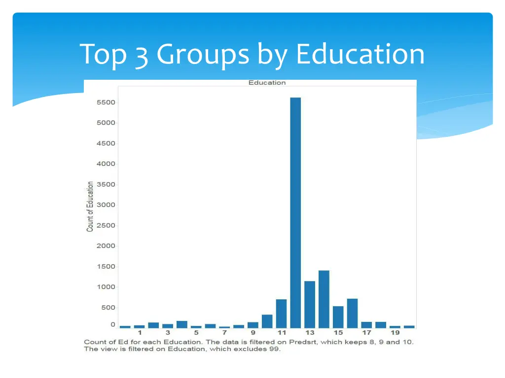 top 3 groups by education