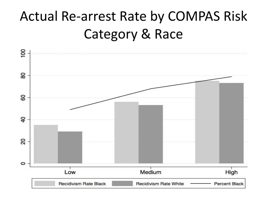 actual re arrest rate by compas risk category race