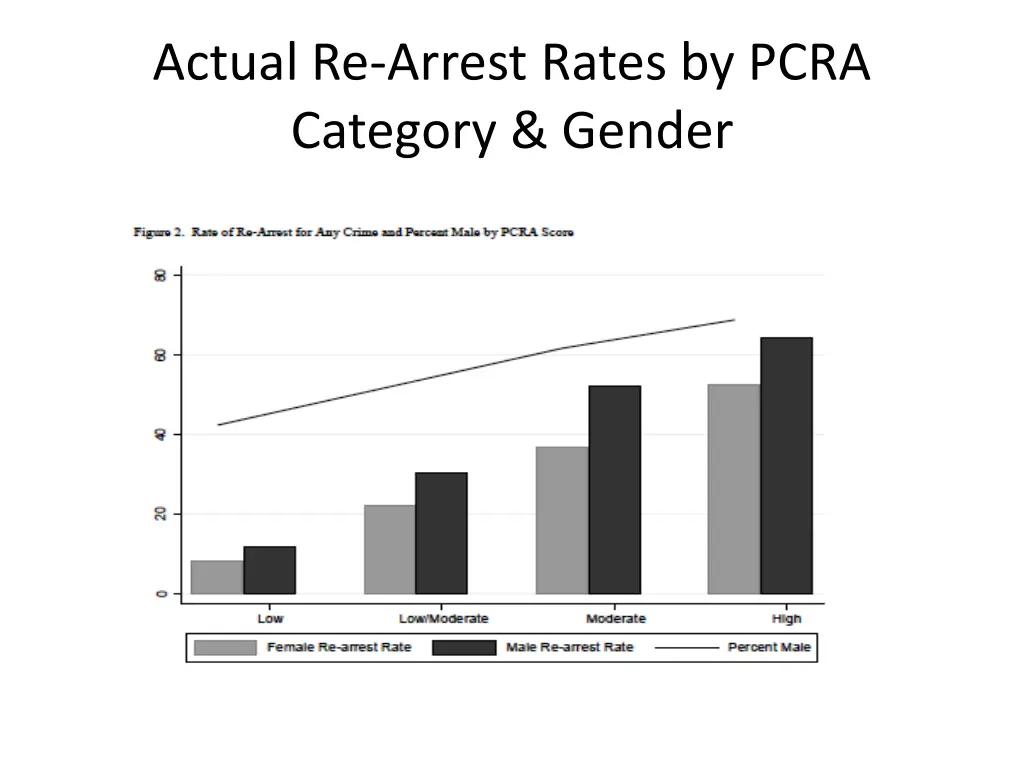 actual re arrest rates by pcra category gender