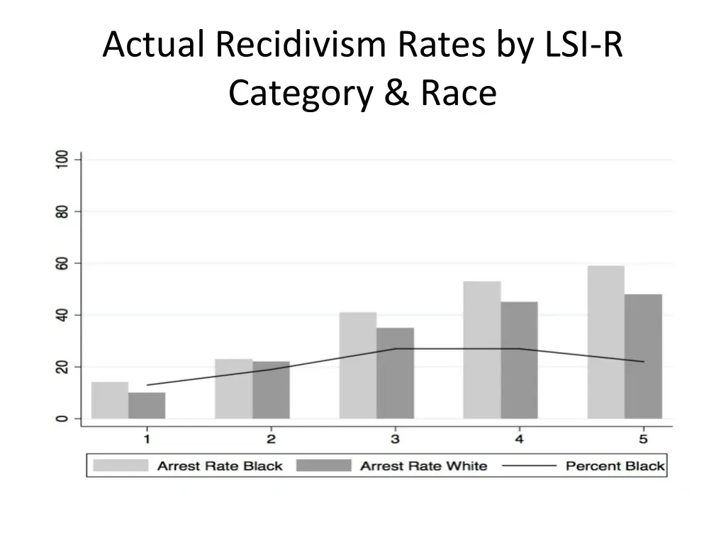 actual recidivism rates by lsi r category race