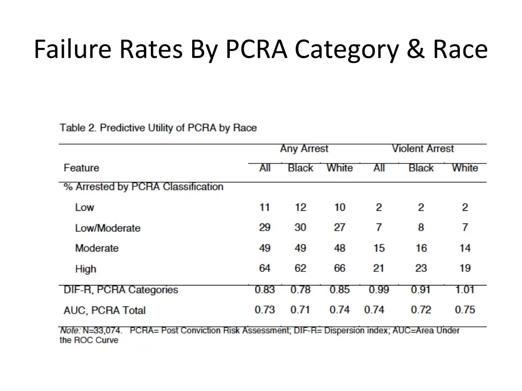 failure rates by pcra category race