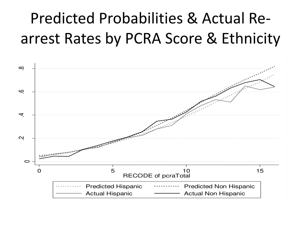 predicted probabilities actual re arrest rates