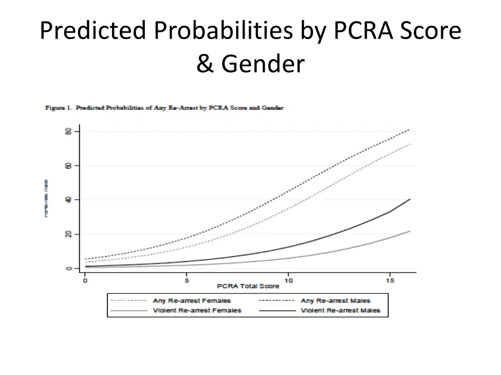 predicted probabilities by pcra score gender