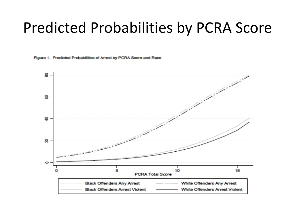 predicted probabilities by pcra score