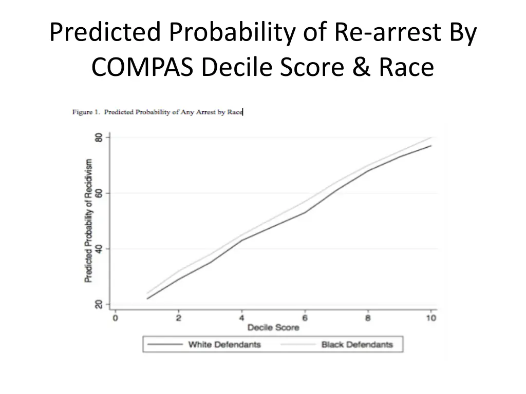 predicted probability of re arrest by compas