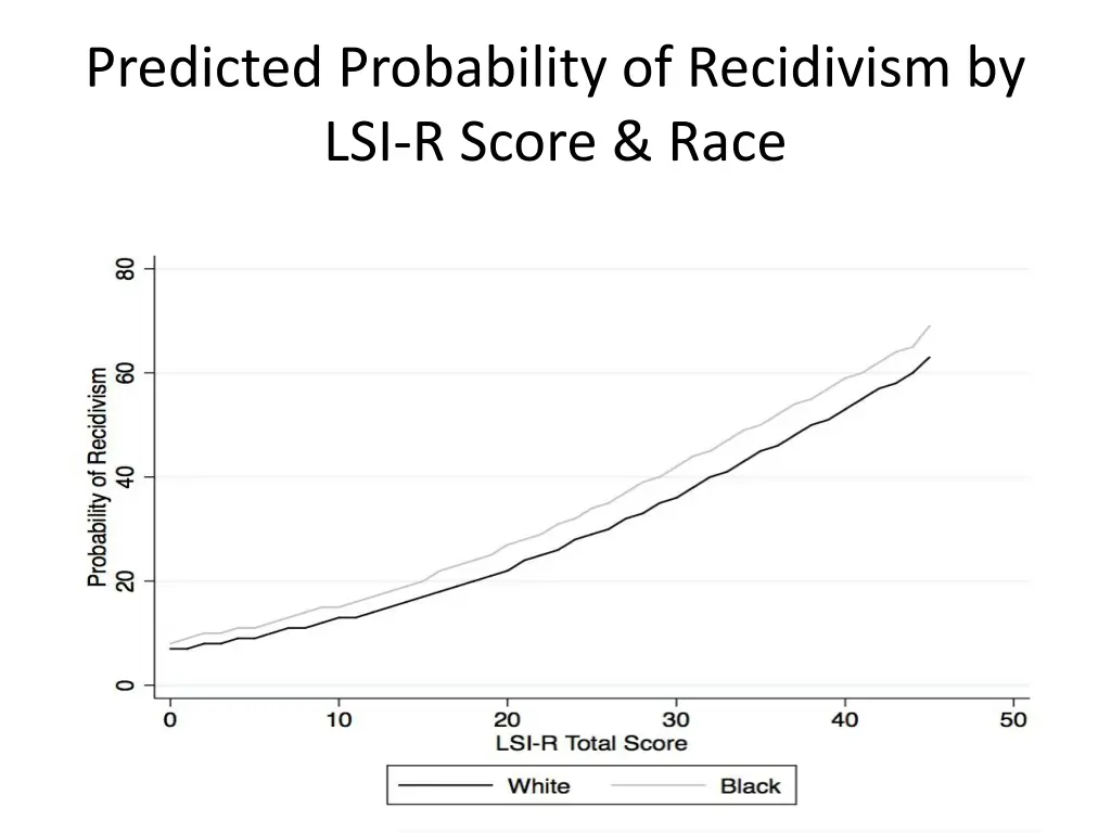 predicted probability of recidivism