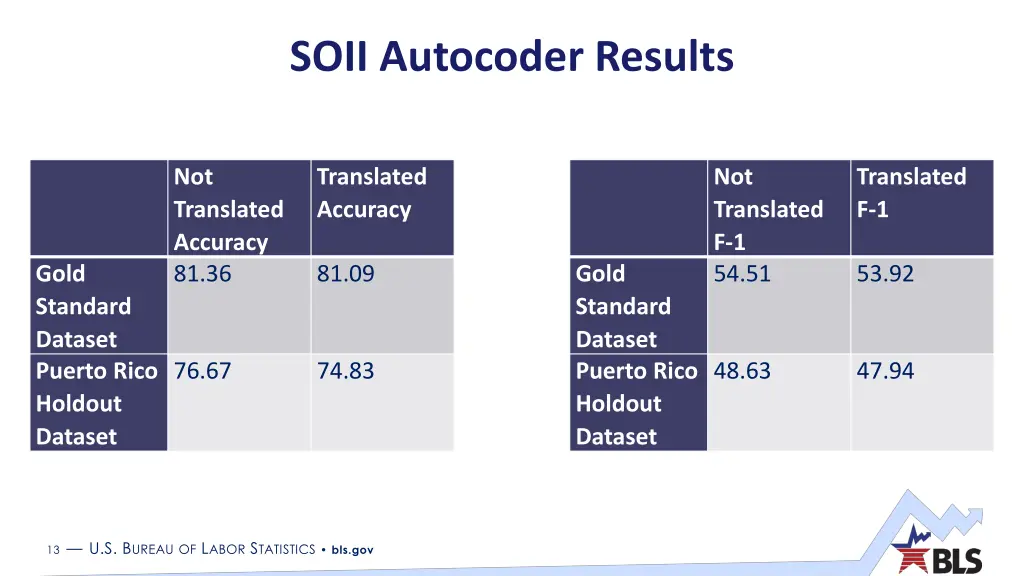 soii autocoder results