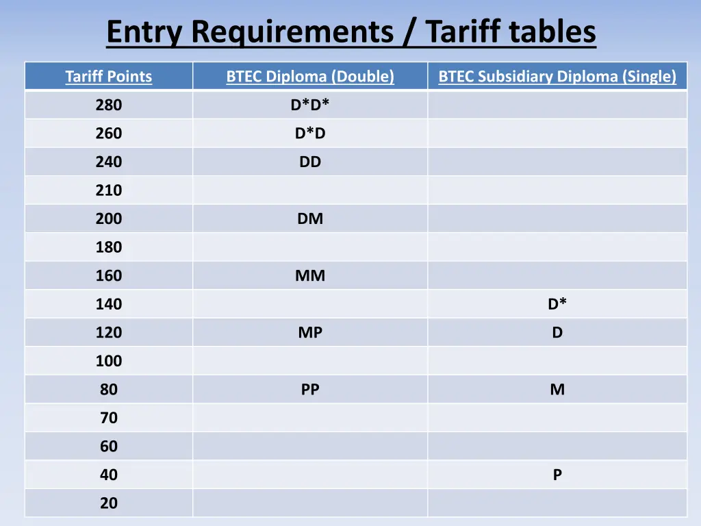 entry requirements tariff tables 1