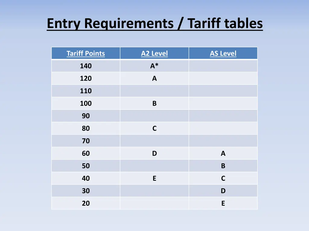 entry requirements tariff tables