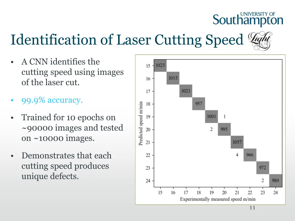 identification of laser cutting speed