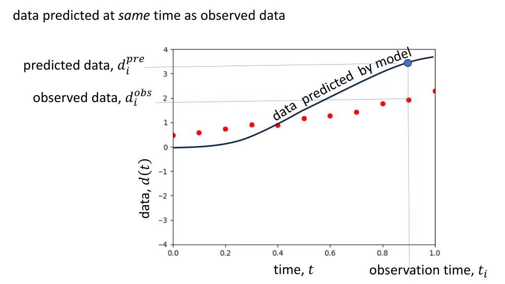 data predicted at same time as observed data