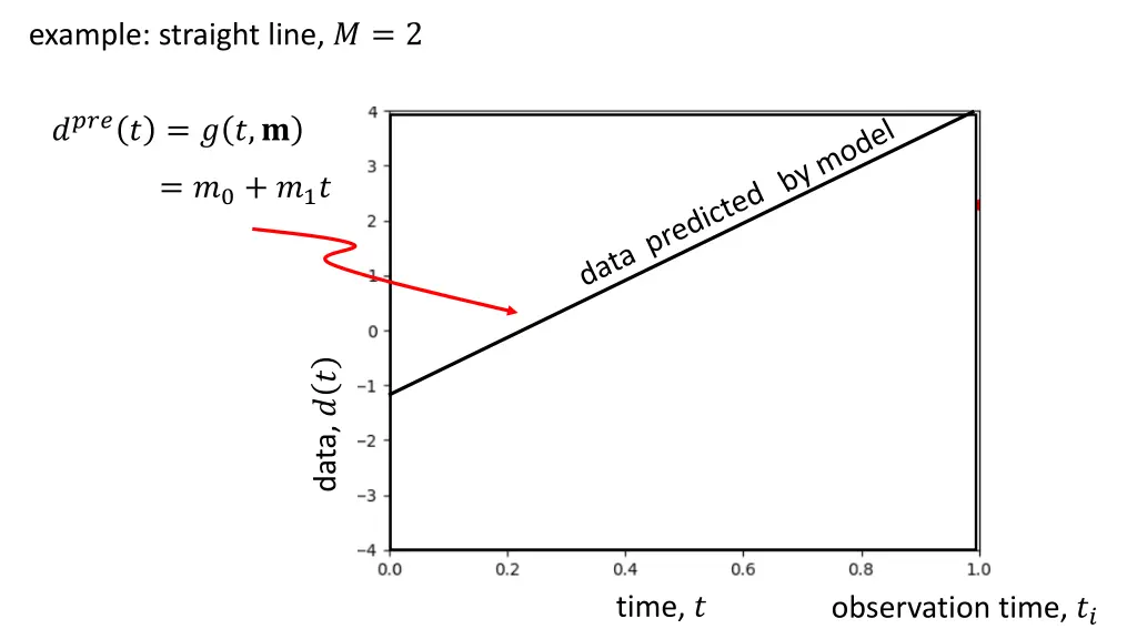 example straight line 2