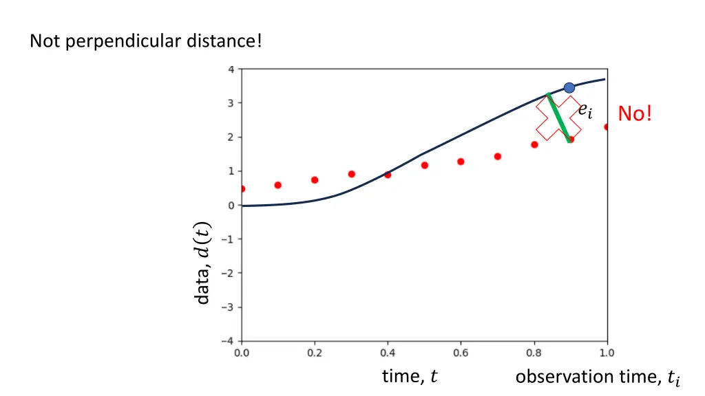 not perpendicular distance