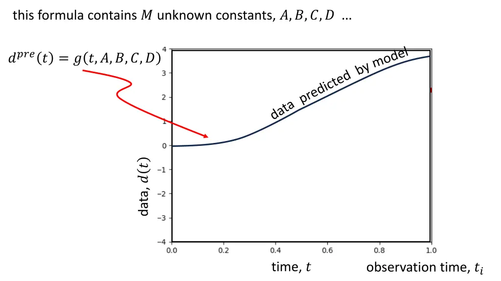 this formula contains unknown constants