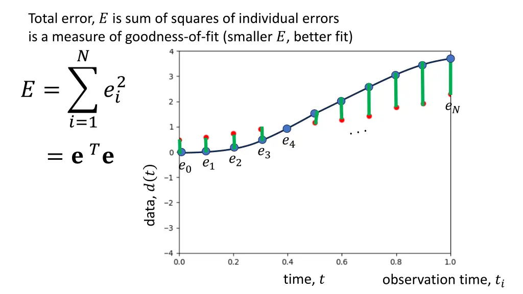 total error is sum of squares of individual