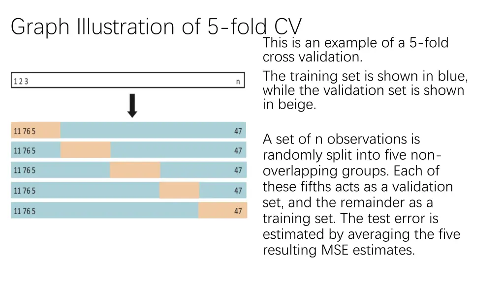 graph illustration of 5 fold cv