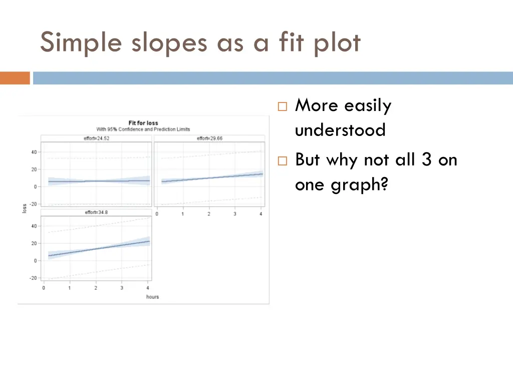 simple slopes as a fit plot 1