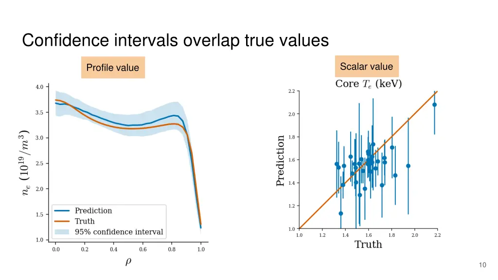 confidence intervals overlap true values