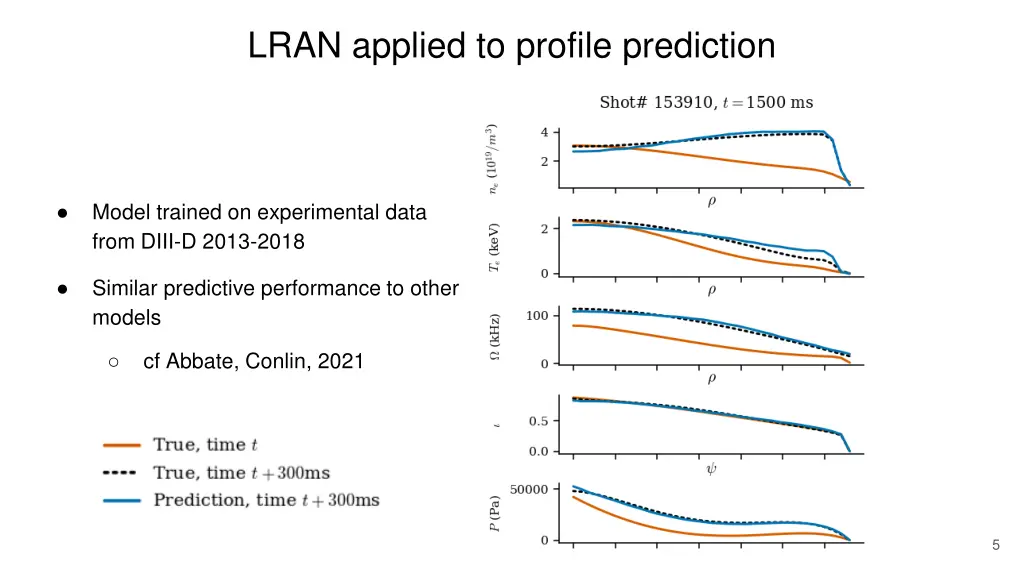 lran applied to profile prediction