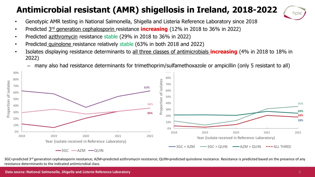 antimicrobial resistant amr shigellosis