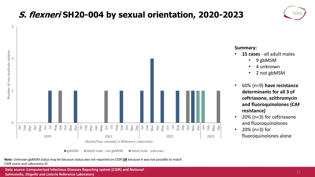 s flexneri sh20 004 by sexual orientation 2020