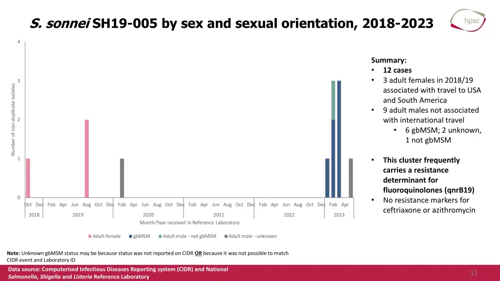 s sonnei sh19 005 by sex and sexual orientation