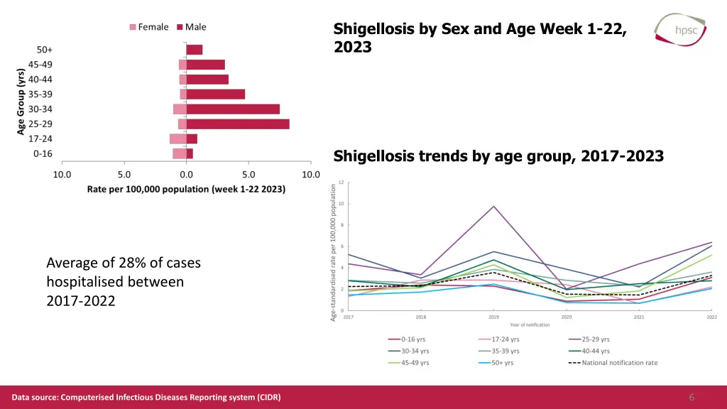 shigellosis by sex and age week 1 22 2023