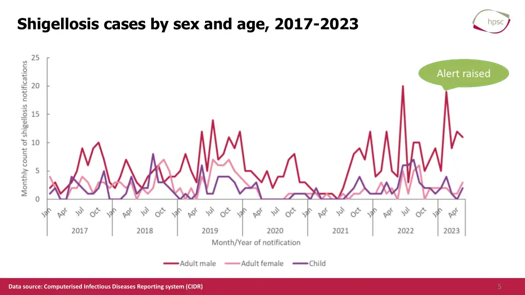 shigellosis cases by sex and age 2017 2023