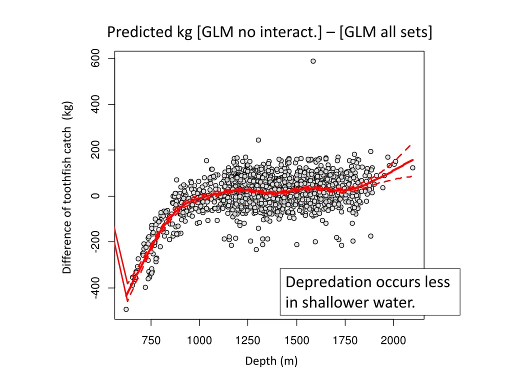 predicted kg glm no interact glm all sets 1