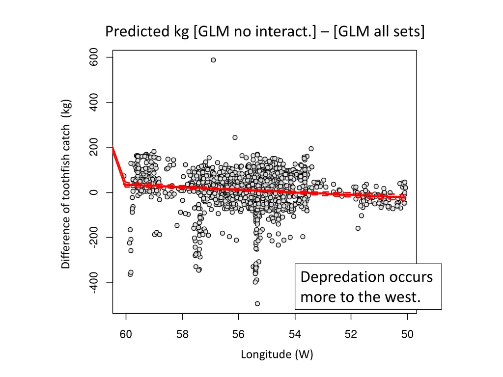 predicted kg glm no interact glm all sets 2