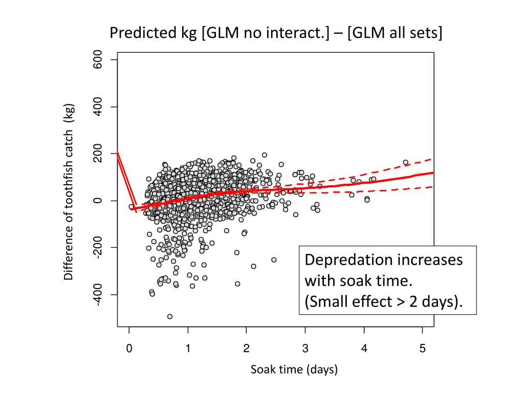 predicted kg glm no interact glm all sets 3