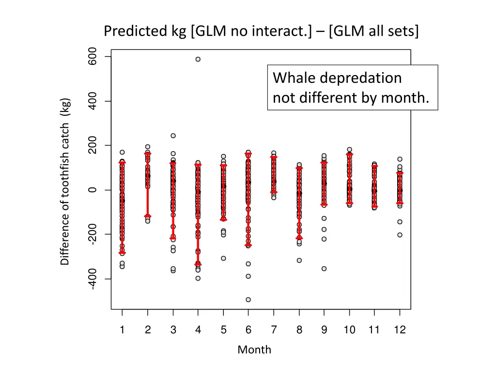 predicted kg glm no interact glm all sets 4