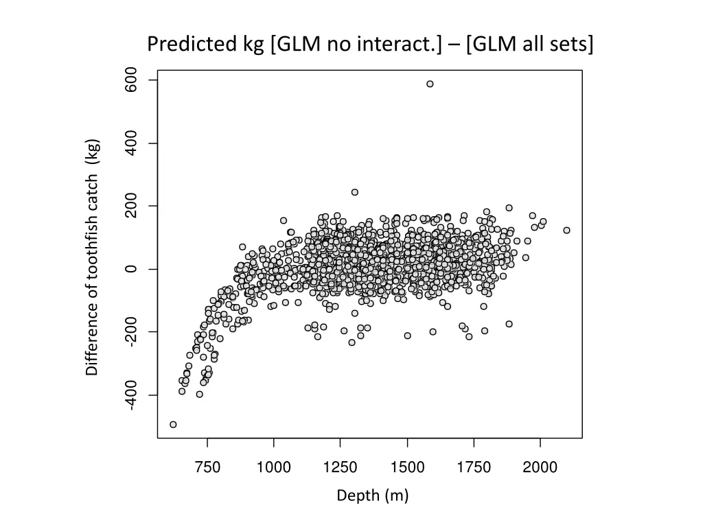 predicted kg glm no interact glm all sets