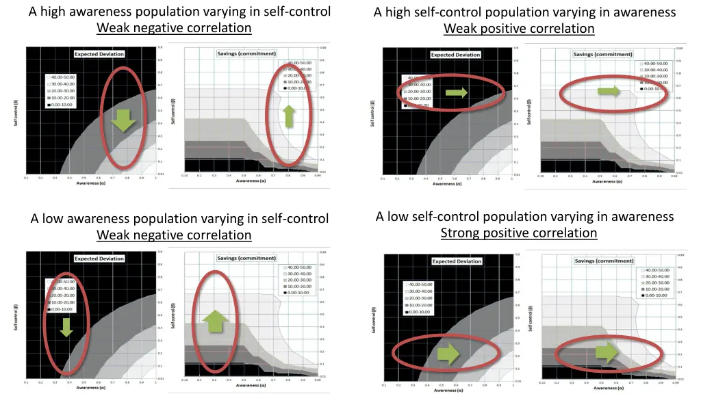 a high awareness population varying in self 1