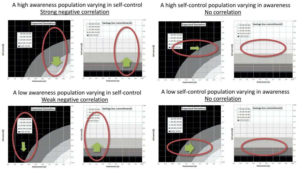 a high awareness population varying in self