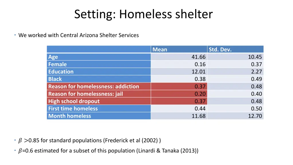 setting homeless shelter