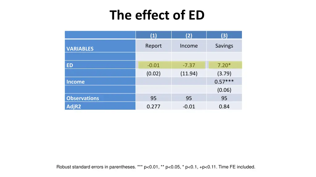 the effect of ed