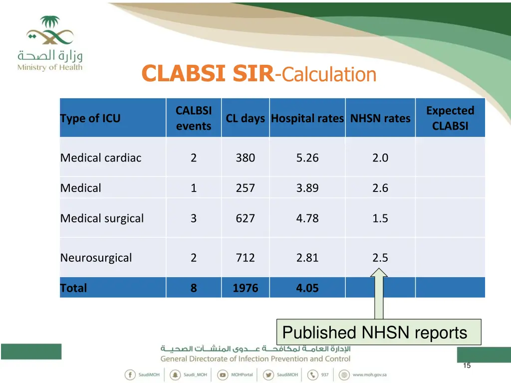 clabsi sir calculation 3