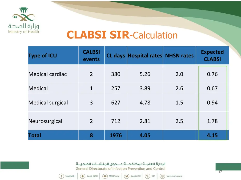 clabsi sir calculation 5