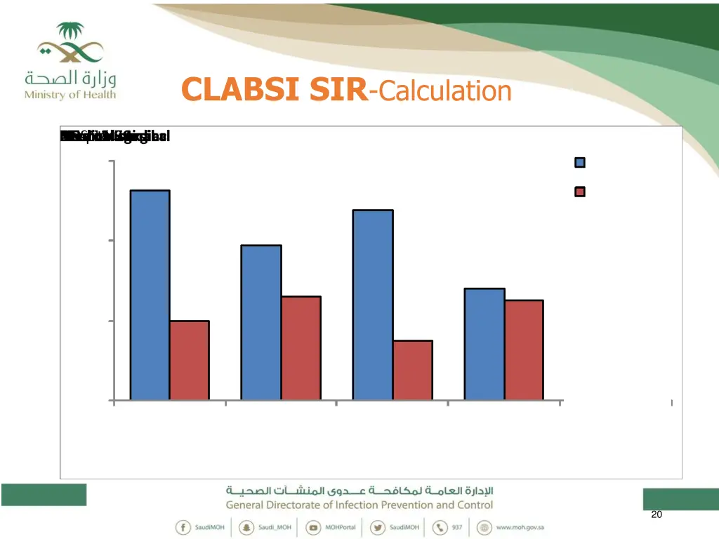 clabsi sir calculation 8