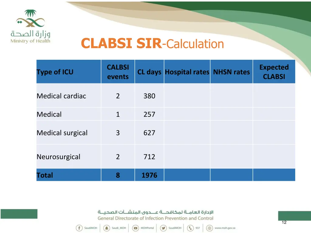 clabsi sir calculation