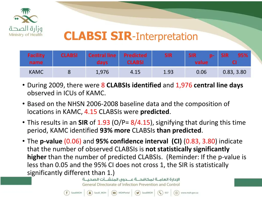 clabsi sir interpretation