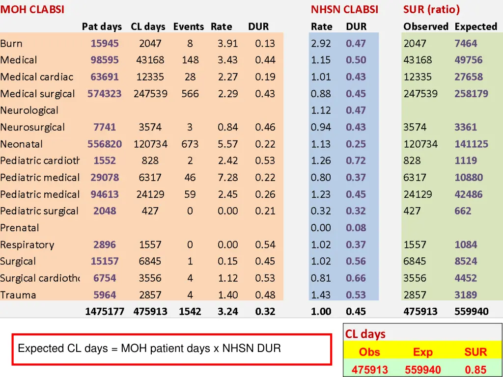 expected cl days moh patient days x nhsn dur