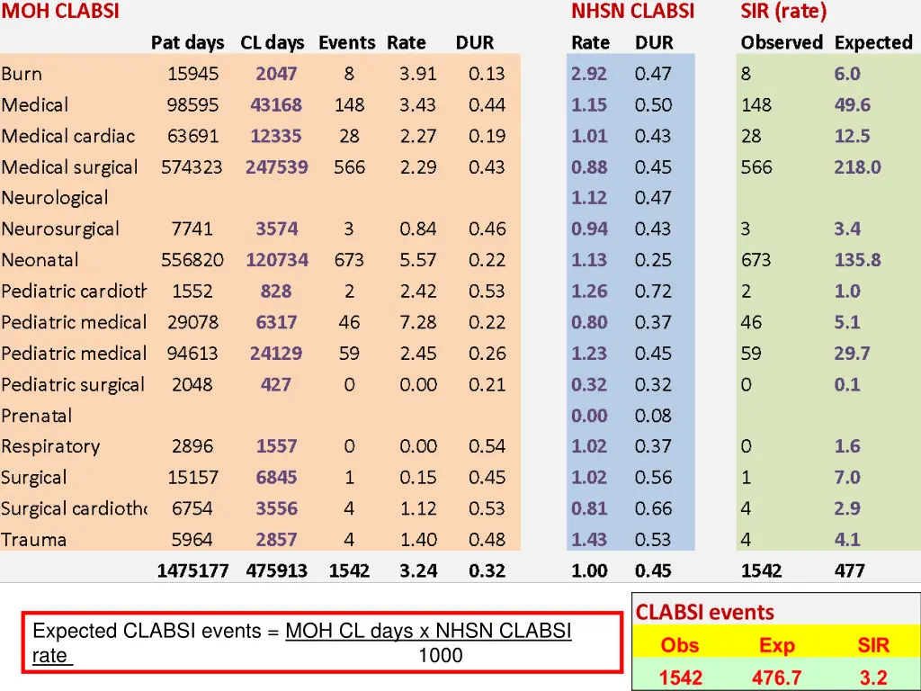 expected clabsi events moh cl days x nhsn clabsi