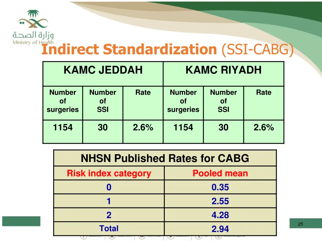 indirect standardization ssi cabg 1