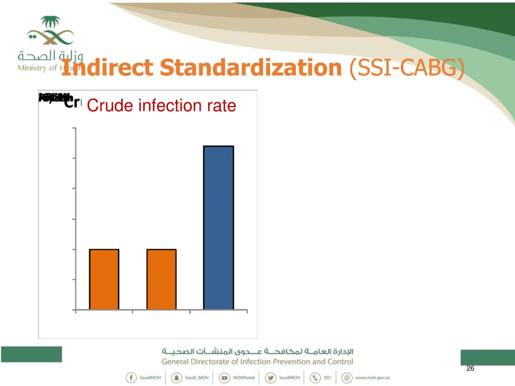 indirect standardization ssi cabg 2