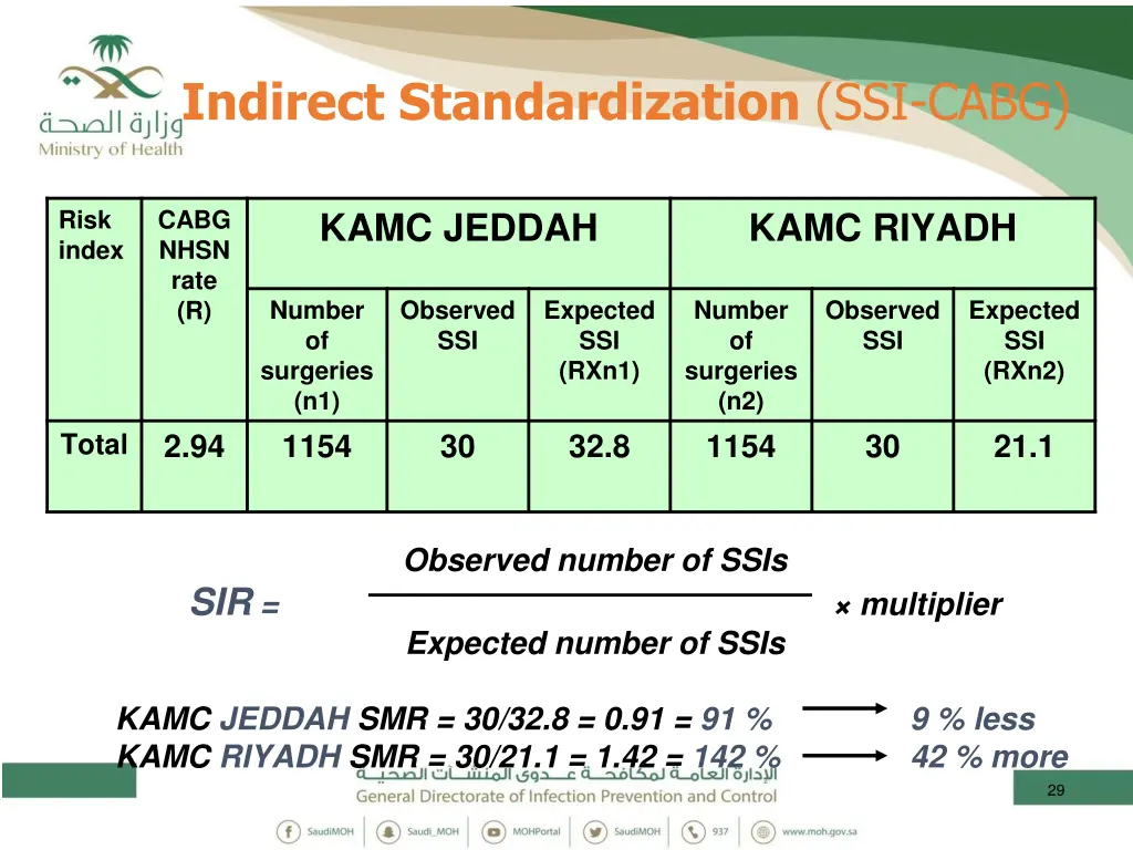 indirect standardization ssi cabg 5